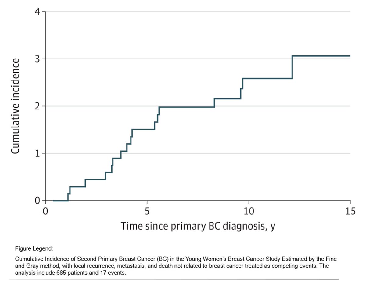 Among 685 breast cancer survivors who were 40 years or under at primary diagnosis and had a lumpectomy or a unilateral mastectomy, 10-year risk of second primary breast was low (2.2%) for those without germline genetic predisposition. ja.ma/3UcmUXj