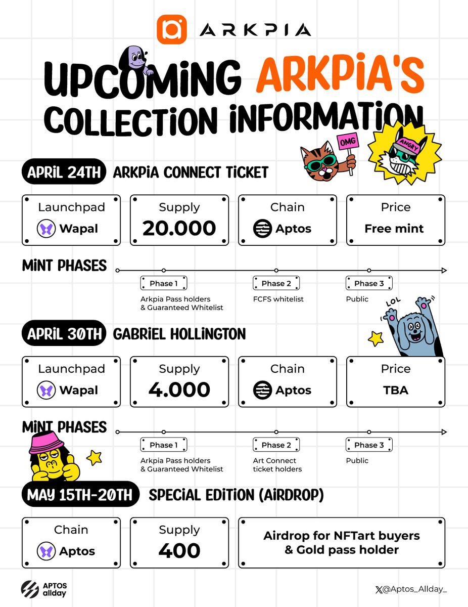 UPCOMING ARKPIA'S COLLECTION INFORMATION

1/ Collection: Arkpia Connect Ticket
- April 24th
- Supply: 20000

2/ Collection: Gabriel Hollington
- April 30th
- Supply: 4000

3/ Special Edition (Airdrop)
- May 15th-20th
- Supply: 400

Learn more 👇

#Aptos_AllDay #Aptos #AptosNFTs