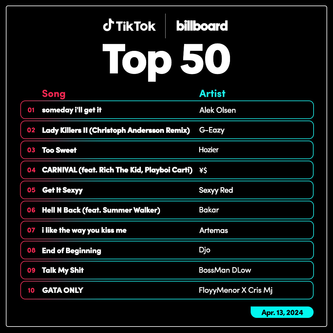 Alek Olsen’s “someday i’ll get it” is the third song to lead the @TikTok_US Billboard Top 50 for at least three weeks, following Mitski’s “My Love Mine All Mine” and Flo Milli’s “Never Lose Me.” 📈 Learn more about the songs that are reaching new heights from @Artemas___,…