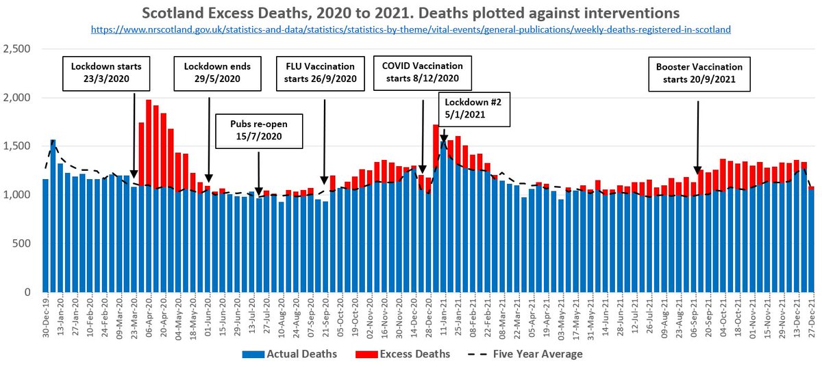 🏴󠁧󠁢󠁳󠁣󠁴󠁿 Scotland
🚨Excess Deaths in 2020/21

The first ‘COVID’ wave was all contained WITHIN lockdown

Subsequent waves in excess deaths all followed vaccination waves

Was the COVID ‘pandemic’ caused by the COVID-response & treatment protocols?
1/