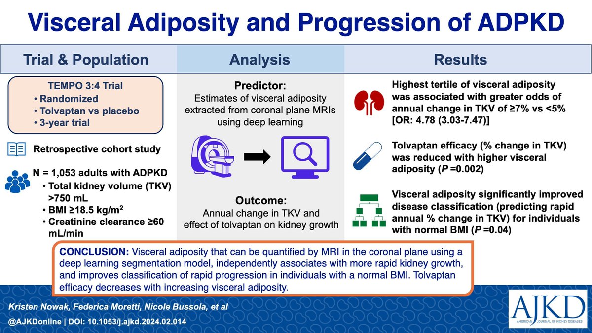 Visceral Adiposity and Progression of ADPKD: A Cohort Study of Patients From the TEMPO 3:4 Trial buff.ly/3xELYNG @KristenlNowak @CortneySteele @AdrianaVGregory @mccormick_71 @michelchonchol @cu_kidney @MayoRadiology #VisualAbstract