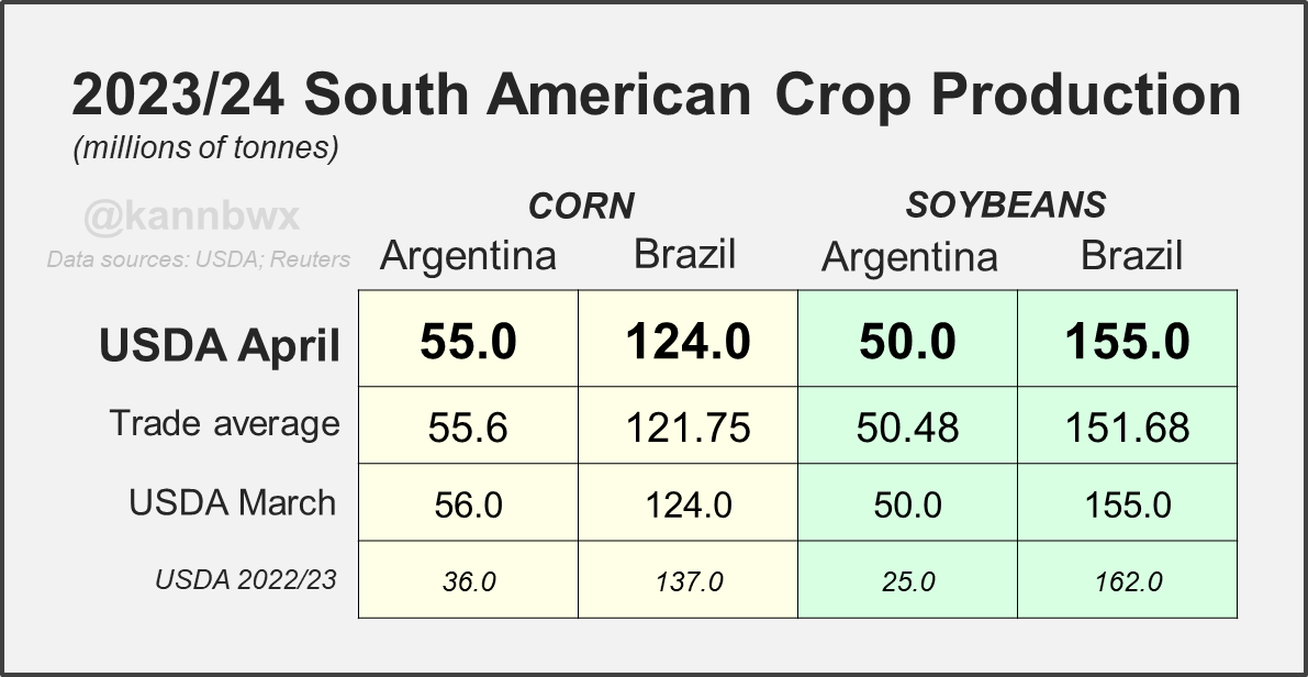 USDA leaves #Brazil's crops unchanged from last month but cuts #Argentina #corn by 1 mmt. No changes for Argy #soybeans.