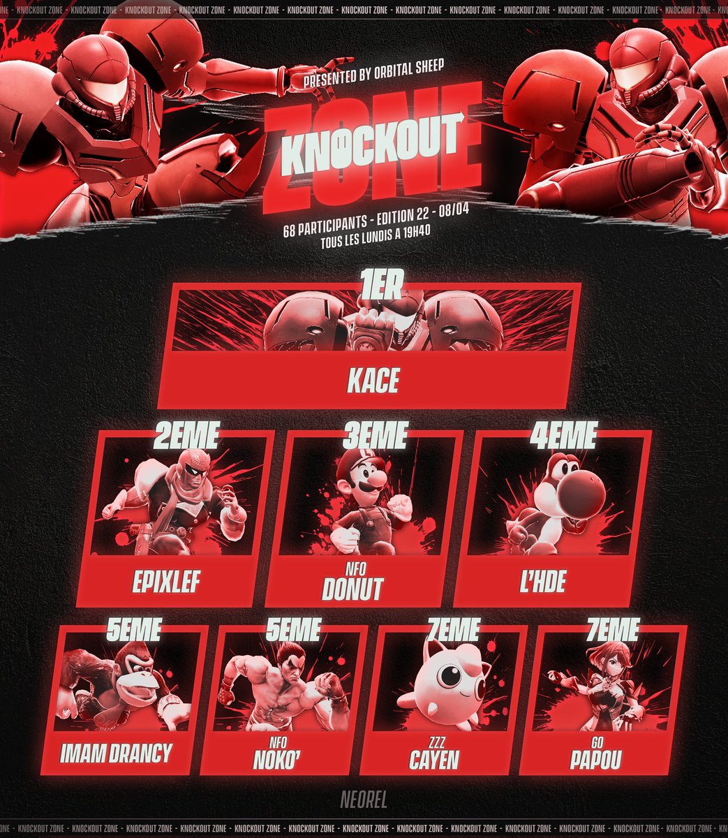Une fois de plus, la Samus de Kace remporte cette édition de la KOZ.

Derrière lui, un Falcon qui sera mort plusieurs fois à des pourcentages indecent, force à lui !

Le top 8 :

🥇<a href="/DrumKace/">Kace</a>
🥈<a href="/EpixLef/">EpixLef</a>
🥉<a href="/Donutssb/">NEP | NFO | 🍩</a>

4️⃣<a href="/L_HDE_officiel/">L'HDE</a>
5️⃣<a href="/Lysacaee/">Adame</a>/<a href="/Nokoupss/">Noko'</a>
7️⃣<a href="/Cayen_SSBU/">ARK | Cayen</a>/@GO_Papou