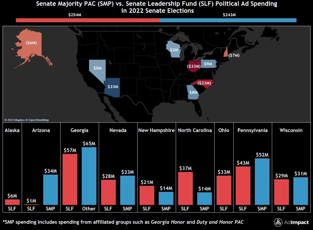 #TBT: Here's a look at SLF and SMP ad spending during the 2022 Senate general elections, totaling nearly $500M.