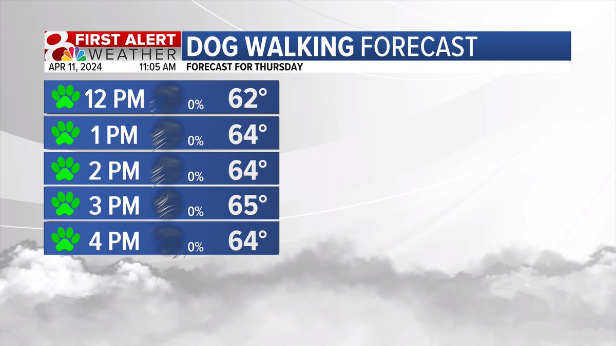 It's going to be very windy on this #NationalPetDay! There will be plenty of sunshine and dry time with a few passing clouds and isolated showers this afternoon. Most will stay completely dry, but windy!

#midmowx #midmo #Mowx