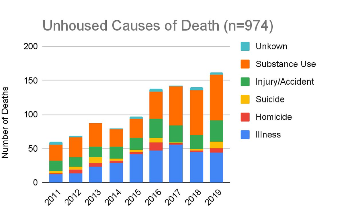 Unhoused deaths in Santa Clara County.   38% of unhoused deaths in SCC are from substance use.  I think we need to continue to pivot to provide services and housing that can help address these issues.  

journals.plos.org/plosone/articl…

#santaclaracounty #sanjose #unhoused #deaths…