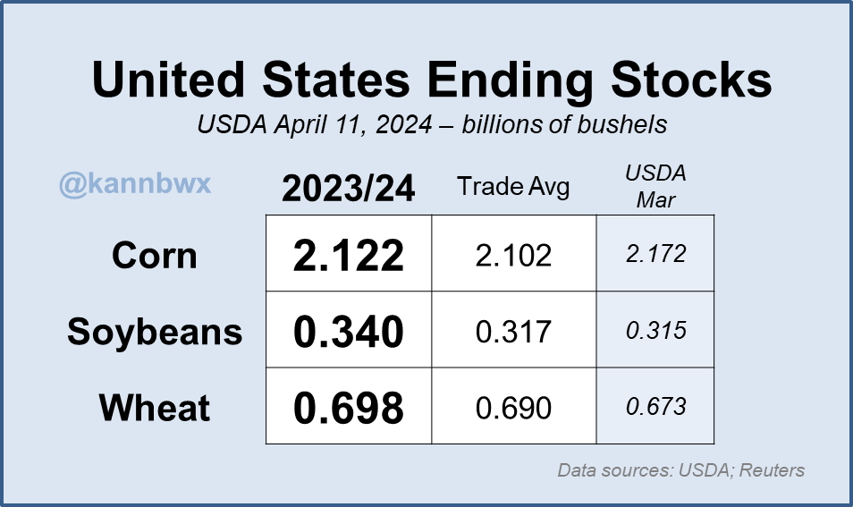 U.S. ending stock estimates for #corn, #soybeans and #wheat all come in higher than the trade guess. Corn & wheat exports were unch from March but soybean exports were cut 20 mbu to 1.7 bbu.