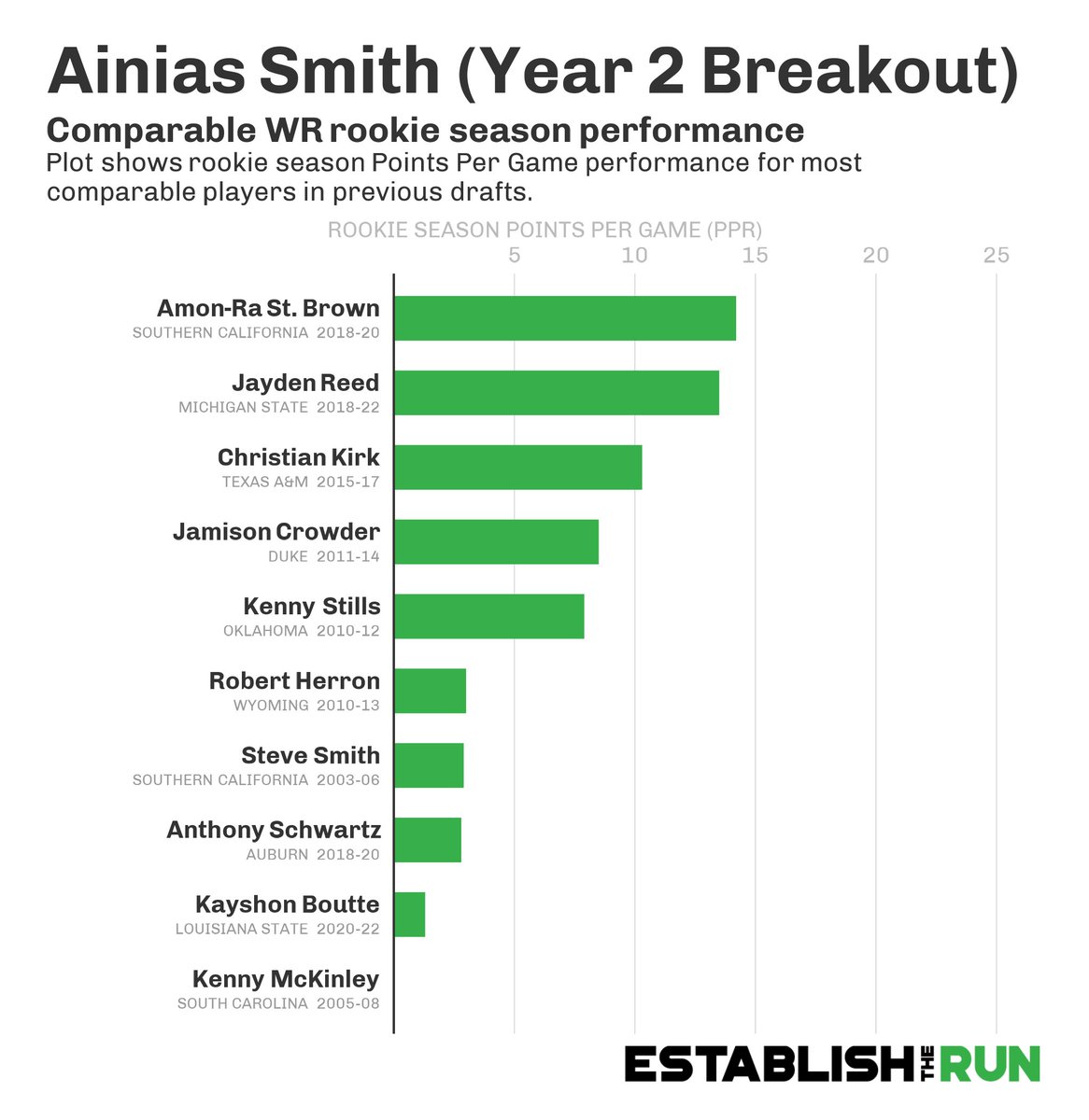 Had a couple people ask about some Day 3 guys who could be interesting for fantasy. I wrote about 5 guys who intrigue me @EstablishTheRun establishtherun.com/5-intriguing-d…