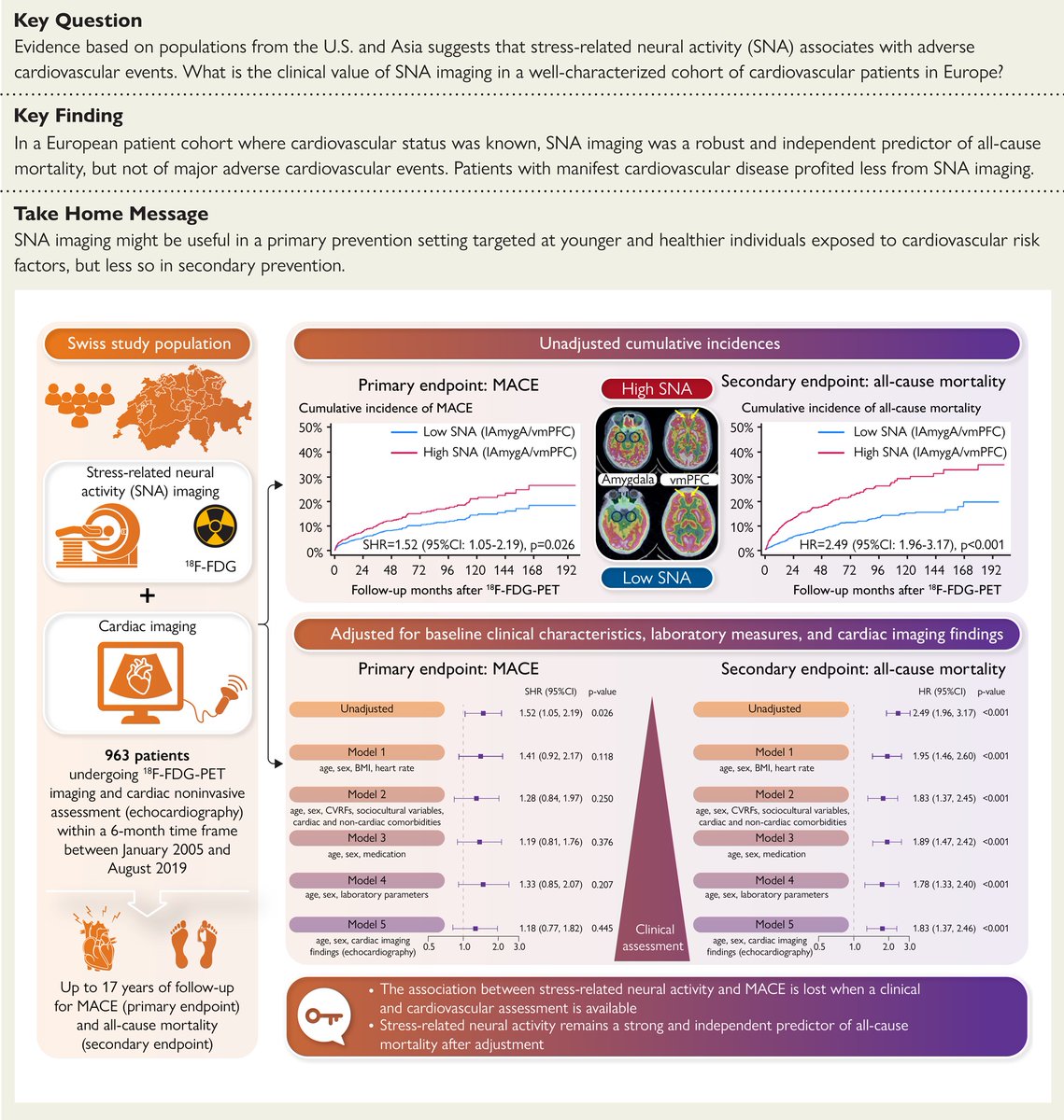 Stress-related neural activity imaging is a robust and independent predictor of all-cause mortality. Results from a brain–heart axis imaging study. Read more in #EHJ #CardioTwitter @escardio @ESC_Journals #stress academic.oup.com/eurheartj/adva…