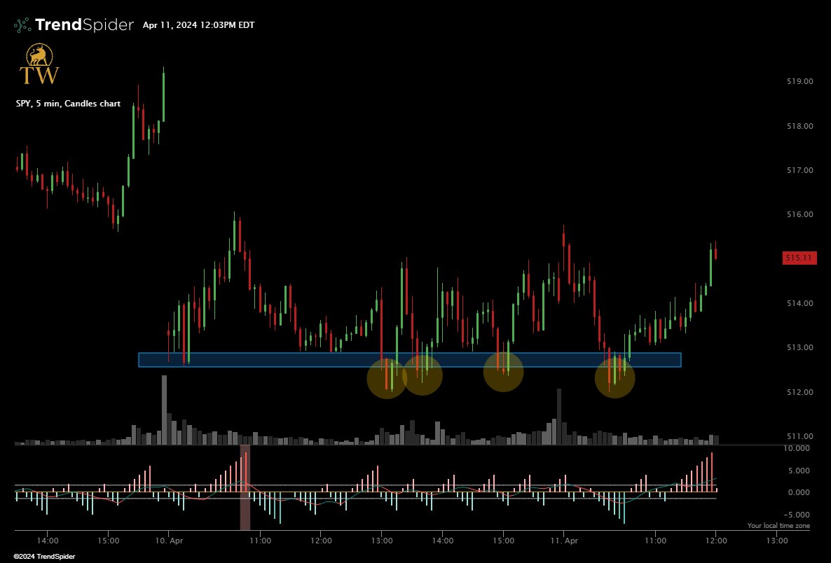 $SPY This market just toying with the bears.. Buy the dip theme remains (for now).