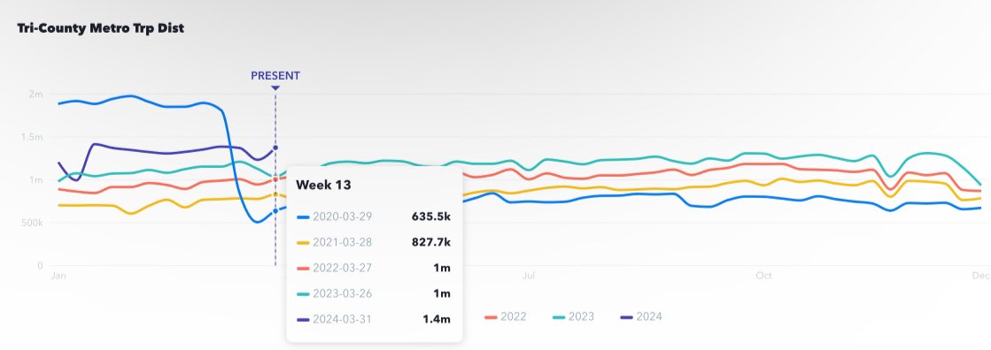 According to <a href="/APTA_info/">APTA</a> and <a href="/transitapp/">Transit</a> ‘s dashboard, last week was the first time in the last year <a href="/trimet/">TriMet</a> ‘s ridership recovery exceeded the national average and 2024 ridership is seeing a 20-30% increase from 2023. transitapp.com/APTA