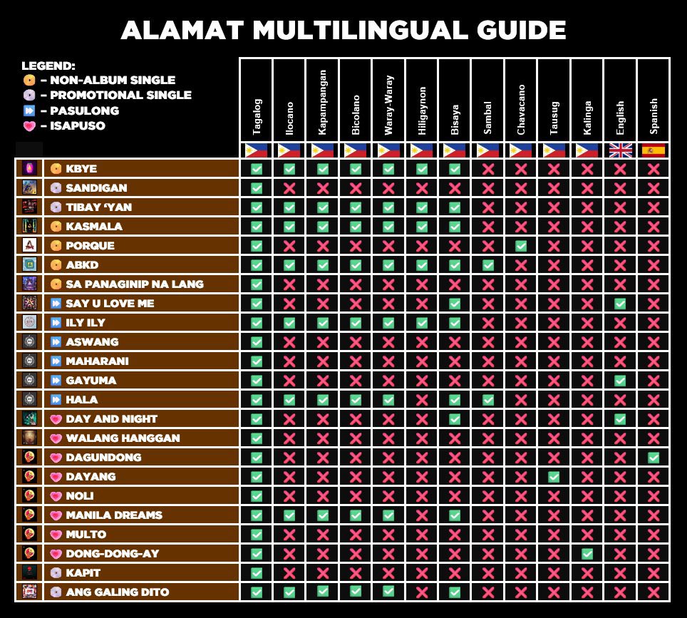 ALAMAT UPDATED MULTILINGUAL GUIDE

staying true to celebrating their multicultural and multiethnic roots, alamat continued to introduce other philippine languages like tausug and kalinga. in addition, two more promotional tracks were released after isapuso. 🤎