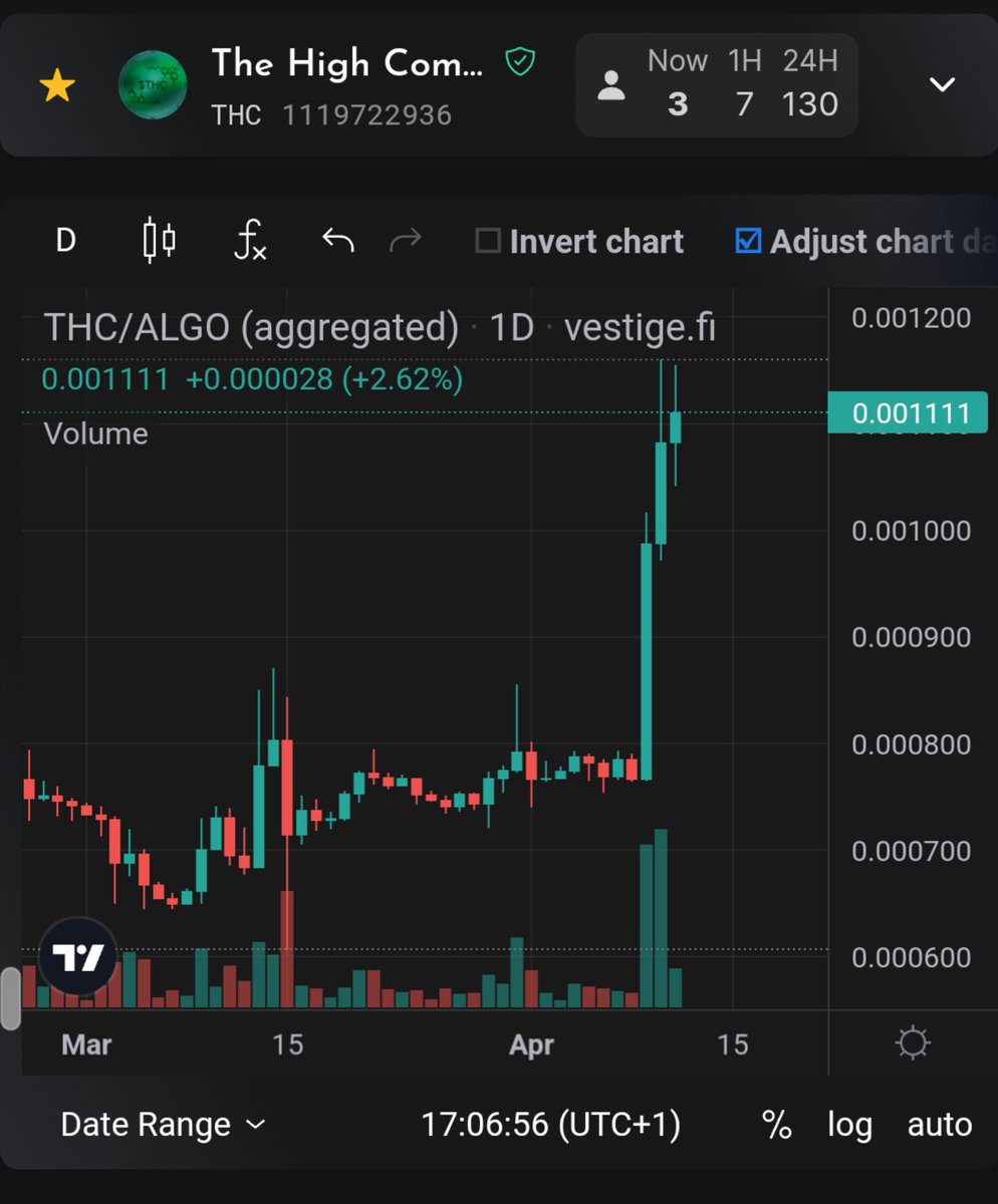 Gm #stoners 💨 We still getting hiiigh $THC 🔥 Got some gAlgo and THC lying around .... Jump in the $gAlgo / $THC pool and help us take that top 3 spot in @FolksFinance community comp 👊 Prize for top provider and to all holders if we place 🥳 #algorand #THC #community