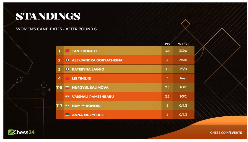 Four Indians are in World Top 12 chess ranking. The men candidates are getting interesting with Gukesh leading the pack. Pragg could have joined the pack but missed a win against Nepo in the earlier round. #Candidates2024