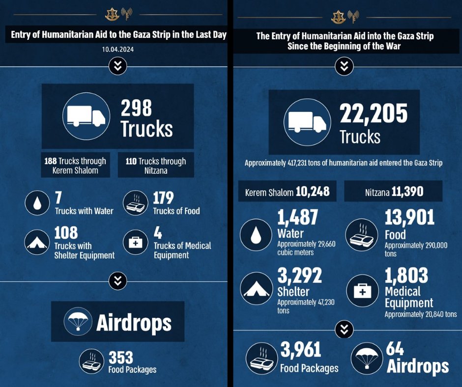 Israeli and international efforts to increase aid are in effect. There is no limit on the amount of aid that can enter Gaza.