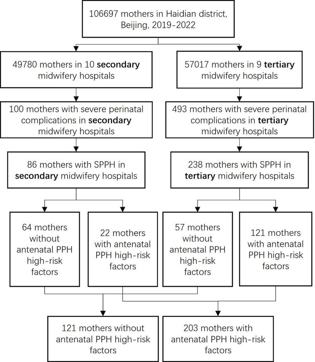 Characteristics and treatment for severe postpartum haemorrhage in different midwifery hospitals in one district of Beijing in China bit.ly/3PS3x3d