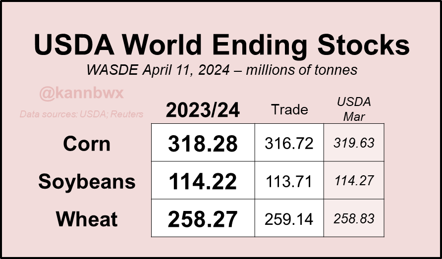 World ending stocks for #corn, #soybeans & #wheat all come in lower than last month, but corn & soy landed above the trade guess. Ukraine wheat exports were +1.5 mmt to 17.5 mmt, Russia exports +1 mmt to 52 mmt. EU wheat exports -2 mmt to 34.5 mmt. No big changes otherwise.