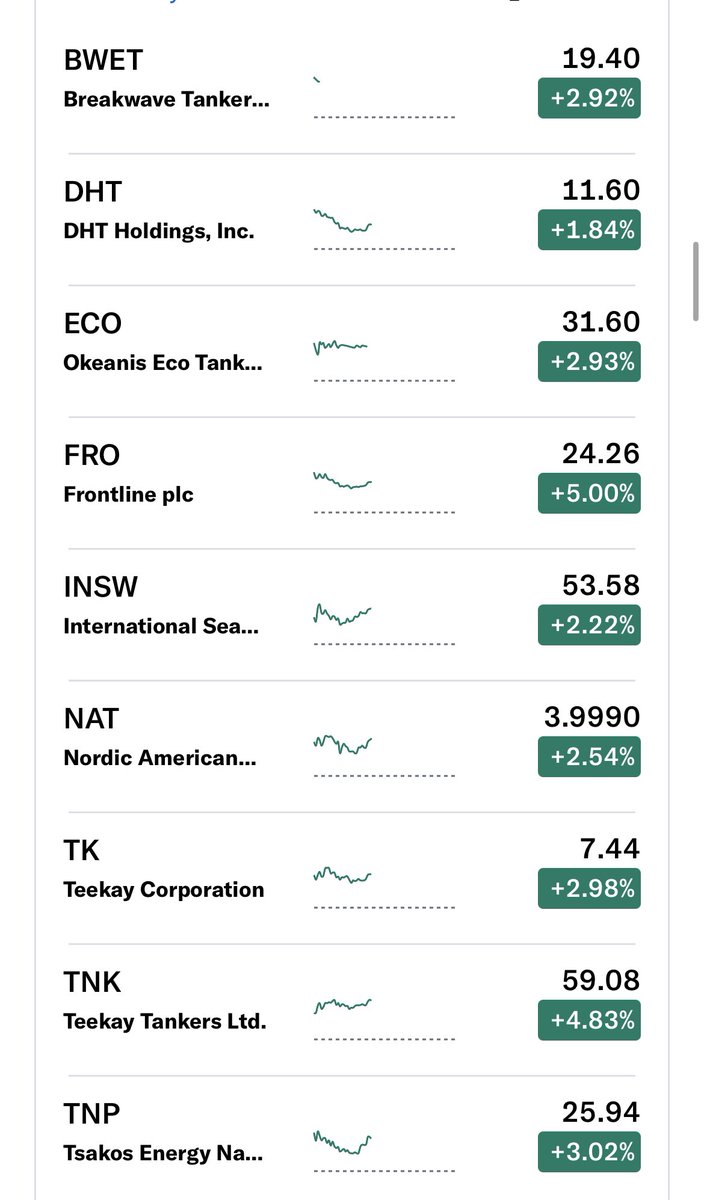 Tanker Index 4/11: - BCTI: 871 (EVEN) - BDTI: 1205 (+10) FFAs with $BWET +3%. Equities strong 💪. $FRO $NAT $EURN $TNP $TRMD $STNG $TNK $DHT $INSW $ASC $ECO $HAFNI