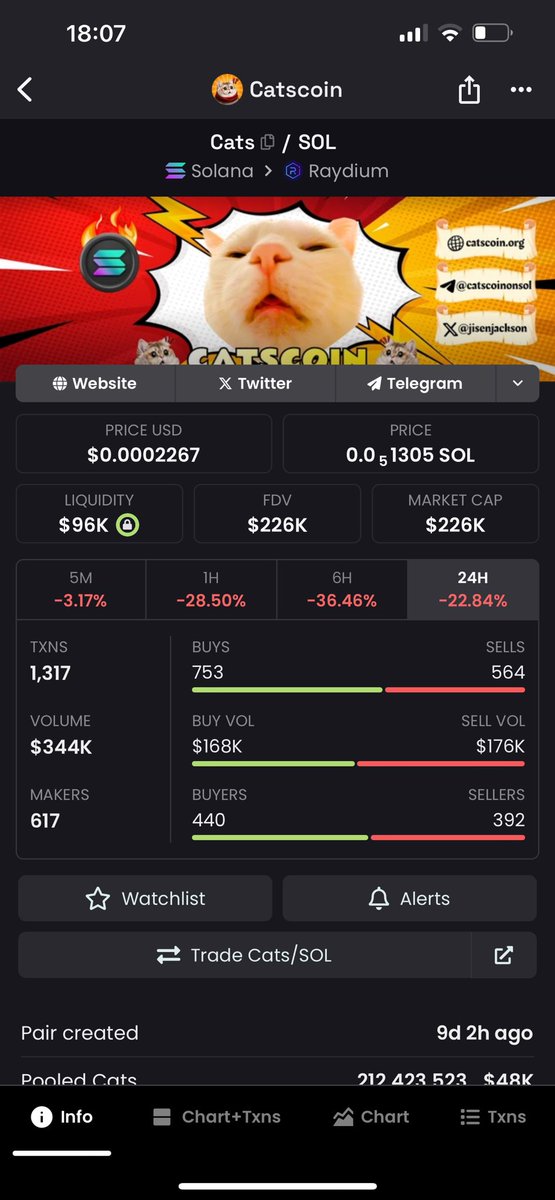 tyszulla's tweet photo. @shahh $catss, an hour ago listed on MEXC, a few days ago on CMC, CG, LBank, all with a volume of $200k, do you need more reasons to join the rocket that will soon take off and will never return to this place? https://t.co/AHHzgxgYal