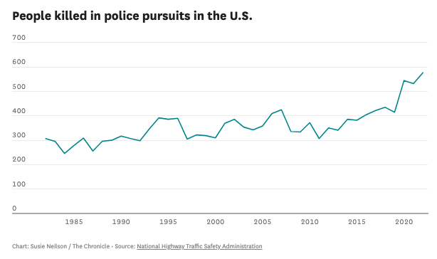 Susie Neilson (@susieneilson) on Twitter photo NEW: More people are dying in police chases than any period in the last 40+ years, according to new data released by the federal government.
W/ <a href="/jennifergollan/">Jennifer Gollan</a>
sfchronicle.com/bayarea/articl⦠NEW: More people are dying in police chases than any period in the last 40+ years, according to new data released by the federal government.
W/ <a href="/jennifergollan/">Jennifer Gollan</a>
sfchronicle.com/bayarea/articlā¦