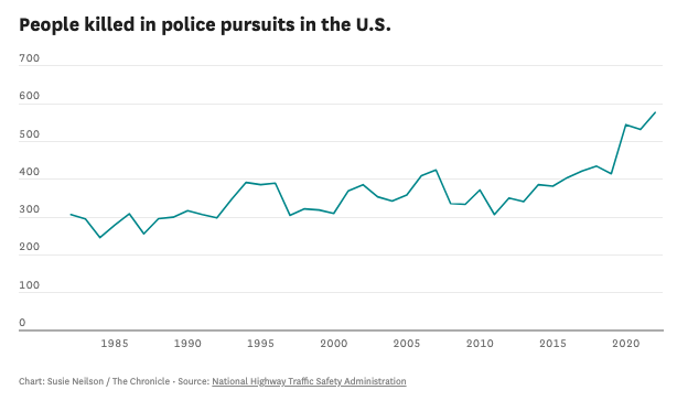 NEW: More people are dying in police chases than any period in the last 40+ years, according to new data released by the federal government. W/ @jennifergollan sfchronicle.com/bayarea/articl…