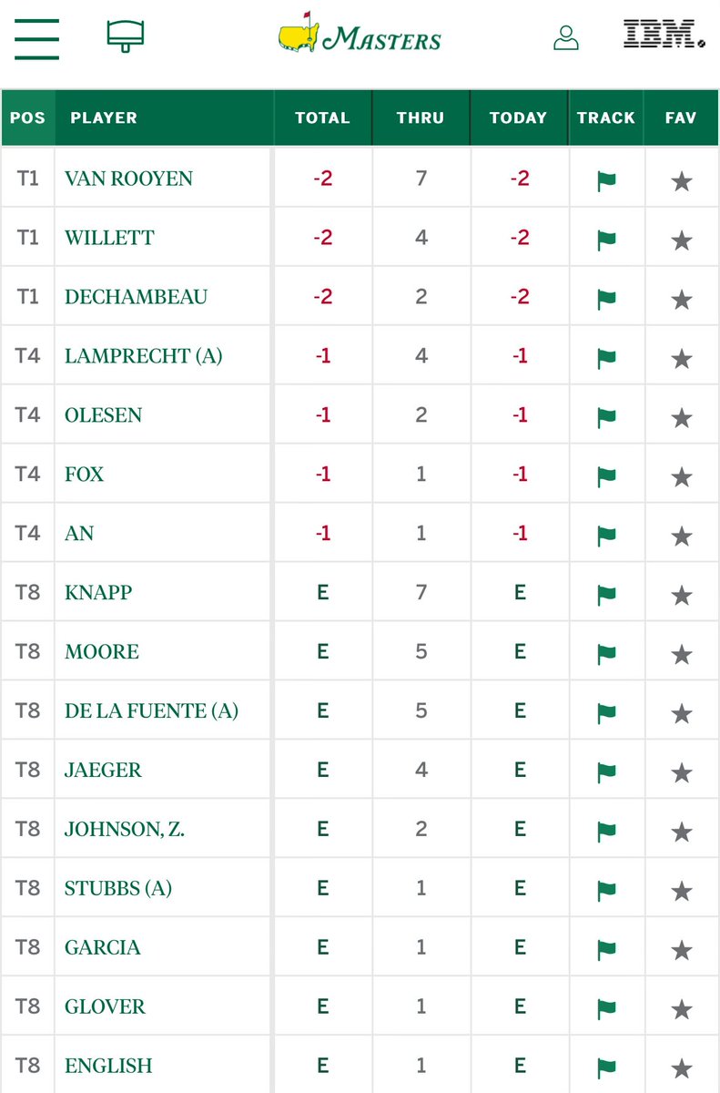 Early leaderboard at Augusta National 👀 #Masters2024 #StingEm 🐝