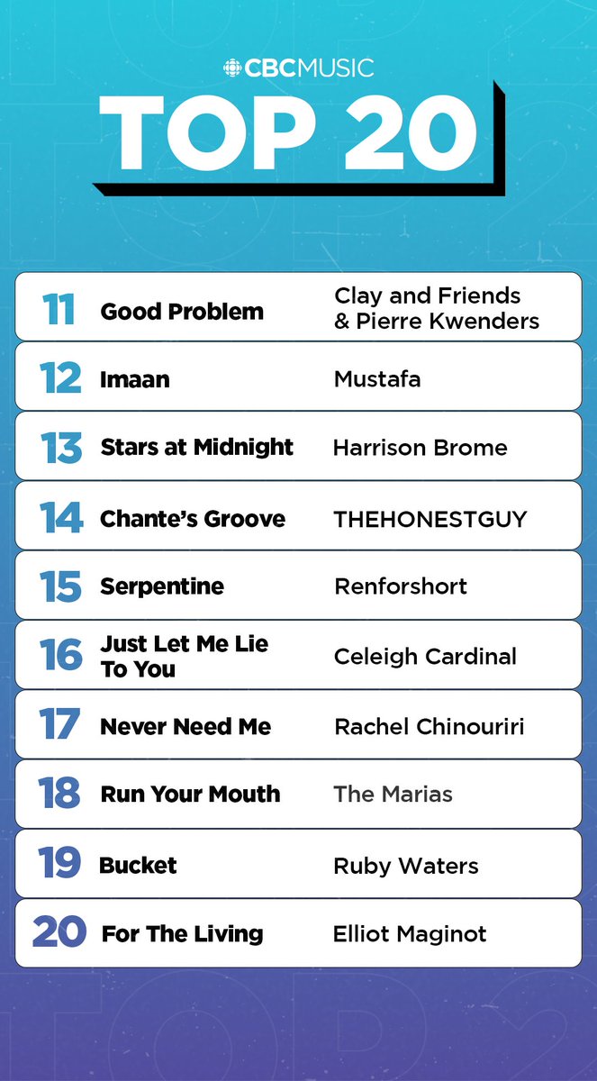 This week on the CBC Music Top 20 📈 • @KatieeTupperr jumps to #1 • @renforshort brings in the most online votes • New entries from @themarias, @rubywatersmusic, @ElliotMaginot • @TheRezKids jump 6 spots Keep voting: cbcmusic.ca/top20vote