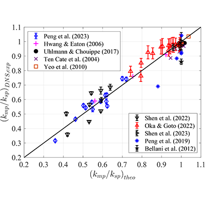 PRFluids Editors' Suggestion: How fascinating is multiphase turbulence! When particles, bubbles or droplets join the flow, they add an enchanting twist. Balachandar et al. present a model that predicts how suspended particles alter turbulence. More @ go.aps.org/4aRejPm