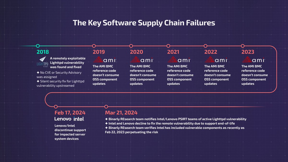 Timeline of an old, undocumented lighttpd vulnerability across the software supply chain