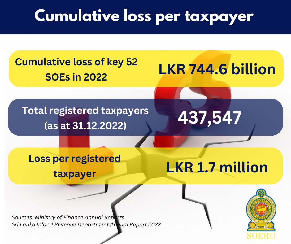 srusrilanka's tweet image. 🔴52 State-Owned Enterprises in Sri Lanka incurred losses of LKR 744.6 billion in 2022. When divided by the total number of taxpayers registered up until 2022, each taxpayer needs bare LKR 1.7 million.
Updates of SOERU - sru.gov.lk
#SriLanka #lka #soereforms
