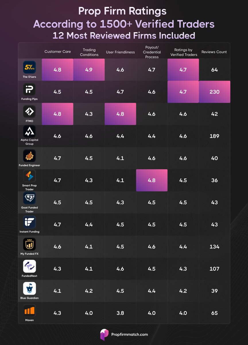 Ratings by Verified Traders for the 12 Most Reviewed #PropFirms 🔍