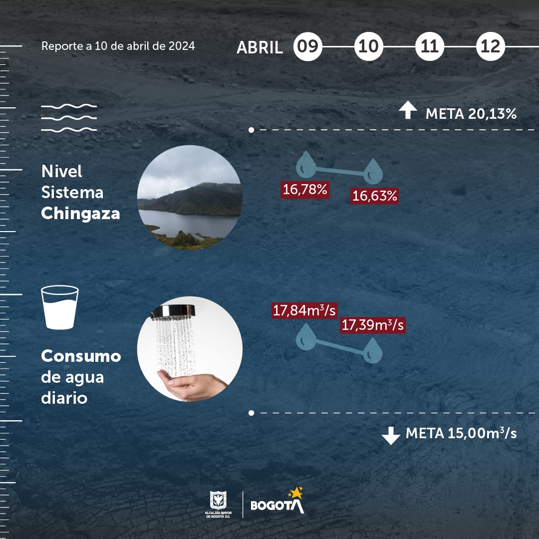 Hoy Bogotá comienza los turnos de racionamiento de agua y #JuntosPorElAgua vamos a mejorar estas cifras ⤵️ Datos: 10 de abril 💧Consumo: 17,39 m³/s 🏁Meta: 15 m³/s 🏞️ Sistema Chingaza: 47,84 Mm3 (⬇️16,63 %) 🏁 Meta 30 de abril: 57,96 Mm3 (20,13 %)