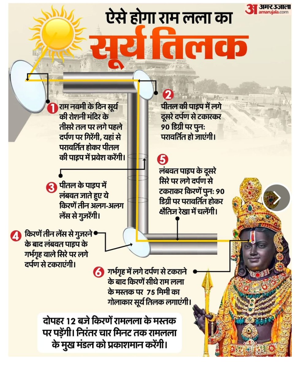 'रामनवमीं' के विशेष पर्व पर होगा अयोध्या धाम में हमारे श्री राम लला का 'सूर्य तिलक' 
🚩जय श्रीराम 🚩

#AyodhyaRamMandir
#AyodhyaRamTemple
#JayShriRam
#RamLalla 
#AyodhyaDham
#जय_श्री_राम
