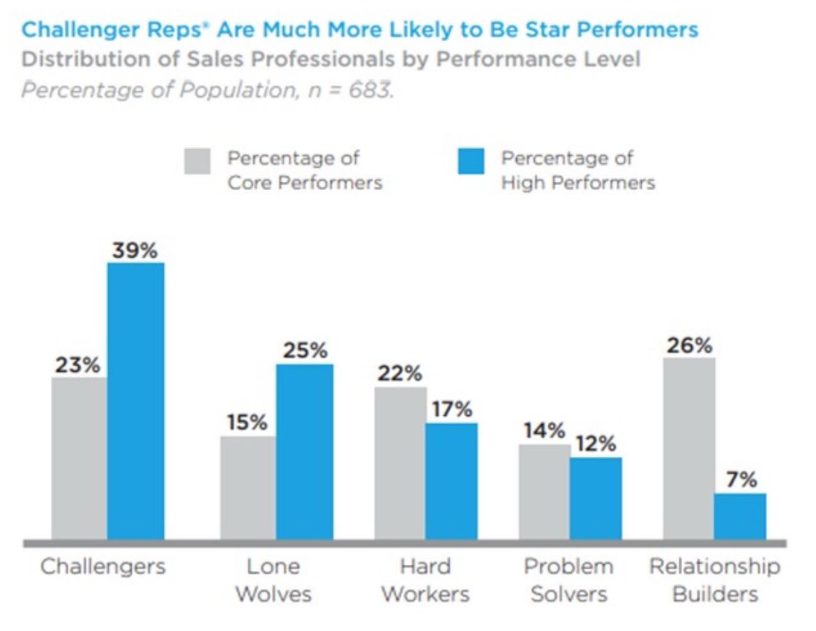 10,000 salespeople analyzed, categorized into 5 groups. 'Relationship Builders' most common, but 'Challengers' most successful. 'You're doing it wrong' approach outperforms 'Let's be friends.'