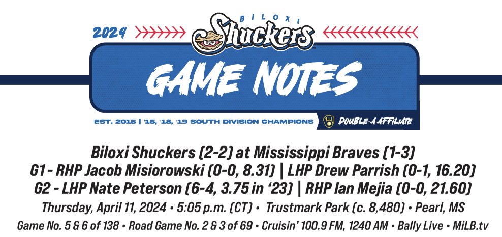 Time to double up on a Thursday! Get set with today's @BiloxiShuckers game notes! ✌️ The Shuckers went 2-2-1 in 5 doubleheaders in '23 ⚾️ 10 of Misiorowski's 15 whiffs during his Opening Day start came off his FB 🗞️ shuckers.info/3TWTyuA