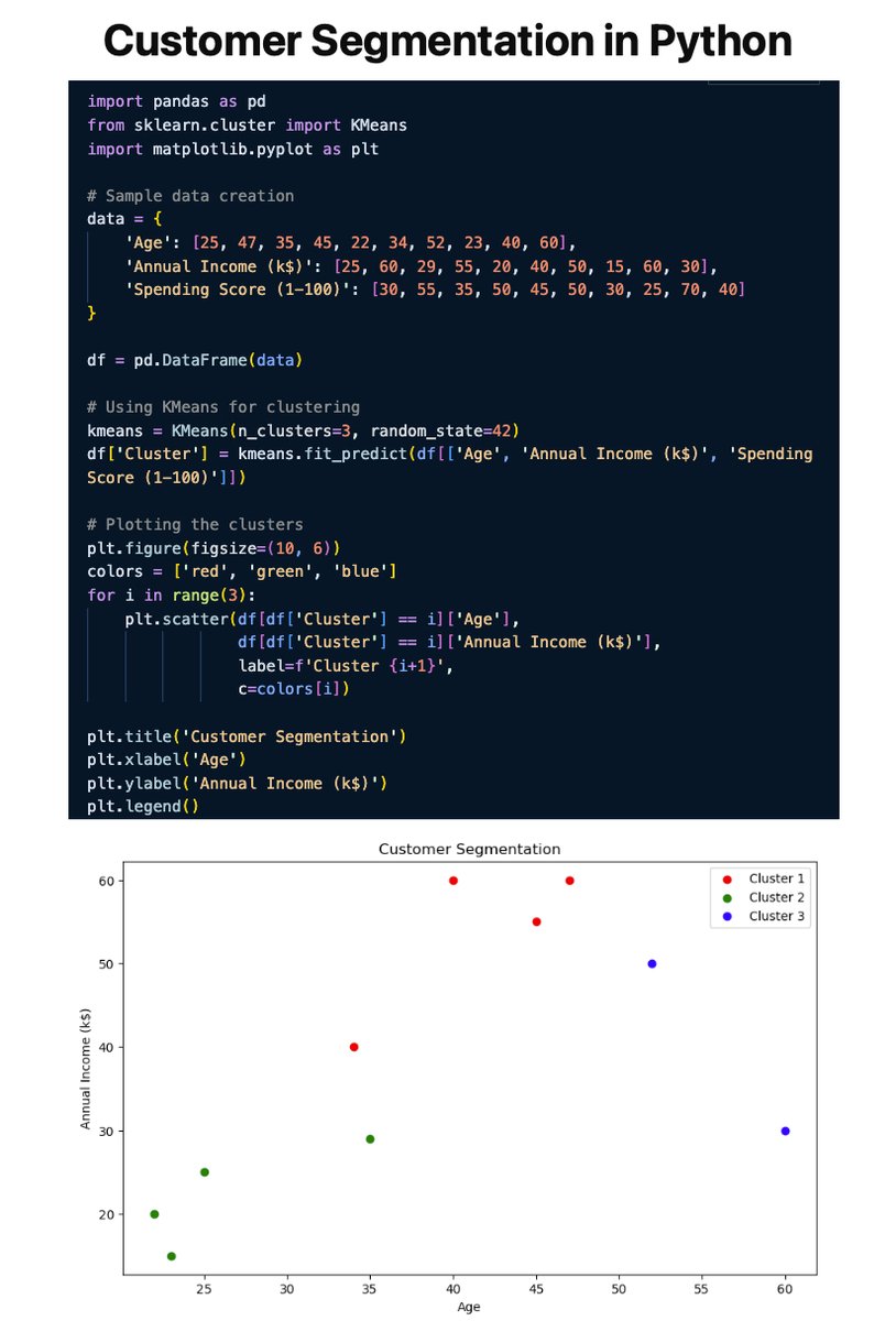 mdancho84's tweet image. Business Problem 1 of 10: Customer Segmentation. This is how data science can be useful in customer segmentation and personalization. Let&apos;s go:

Data science helps businesses understand their customers better. Case in point is customer segmentation.

1. How data science helps:…