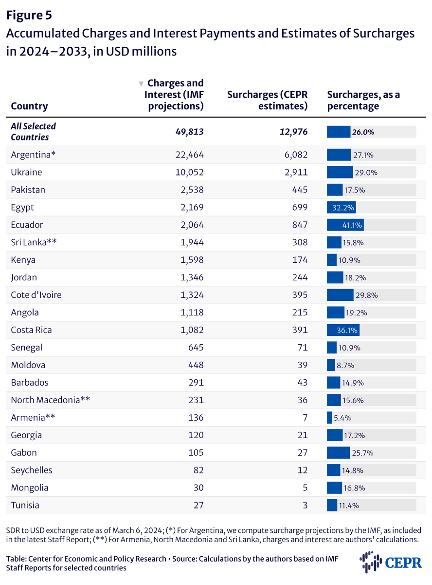 Michael Galant (@michael_galant) on Twitter photo NEW: As spring meetings approach, <a href="/Ivana_V_L/">Ivana Vasic Lalovic</a> <a href="/ciscoAms/">Francisco Amsler</a> and I have published a new estimate of the IMF's punitive surcharge fees.
22 countries are now impacted — 🇦🇷🇺🇦🇵🇰🇪🇬🇪🇨🇱🇰🇰🇪🇯🇴🇨🇮🇦🇴🇨🇷🇸🇳🇲🇩🇧🇧🇲🇰🇦🇲🇬🇪🇬🇦🇸🇨🇲🇳🇹🇳 — paying $2 billion per year. #StopIMFSurcharges
cepr.net/report/a-broad… NEW: As spring meetings approach, <a href="/Ivana_V_L/">Ivana Vasic Lalovic</a> <a href="/ciscoAms/">Francisco Amsler</a> and I have published a new estimate of the IMF's punitive surcharge fees.
22 countries are now impacted — 🇦🇷🇺🇦🇵🇰🇪🇬🇪🇨🇱🇰🇰🇪🇯🇴🇨🇮🇦🇴🇨🇷🇸🇳🇲🇩🇧🇧🇲🇰🇦🇲🇬🇪🇬🇦🇸🇨🇲🇳🇹🇳 — paying $2 billion per year. #StopIMFSurcharges
cepr.net/report/a-broad…
