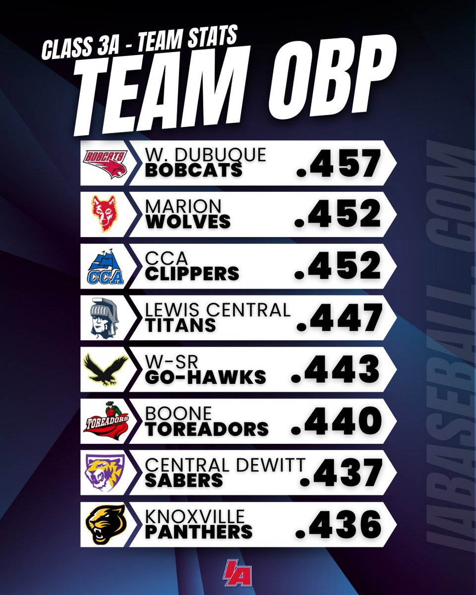 iabaseball1's tweet photo. 📊 Team OBP Leaders 📊

#IAbaseball X #iahsbb⚾ https://t.co/T4EQcSuZFg