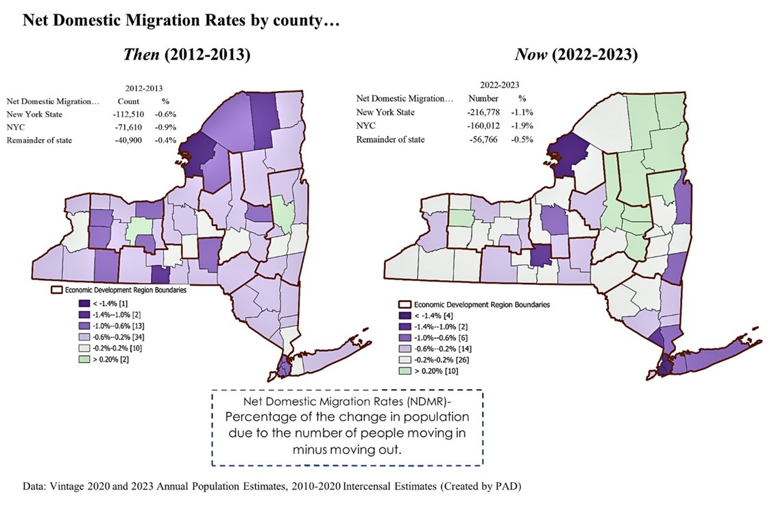 PADCornell's tweet photo. PAD &amp; @PopulationCU have released the newest TiDbit installment on Domestic Migration: https://t.co/nGUN0mb3DB. More people moved out of NYS than into it each year for the past decade. However, recent losses due to domestic migration were driven by more people moving out of NYC. https://t.co/2gqhEHEc7A