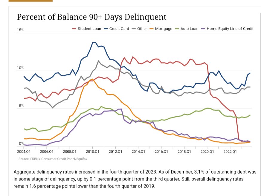 @mattyglesias Also 'loan delinquency' is very low! Housing and student loans are near all time lows. Credit card and auto delinquency are at historical norms!