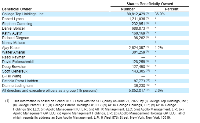 $egio craziest thing about the set up is how tightly held the stock is post 40 for 1 reverse split. A couple million shares out there when u look at what Yahoo owns from Edgecast sale? pre RS 40%.. what is that 2M shares of the 5M and change outstanding ? Float 3M shares ?