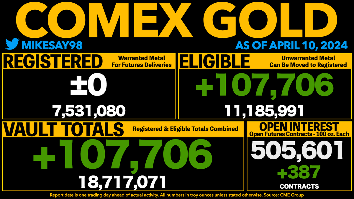 COMEX GOLD VAULT TOTALS RISE 107,706 OUNCES - Registered was unchanged - remains lowest level since May 2020. - Open Interest is now equal to 270% of all vaulted gold and 671% of Registered gold.