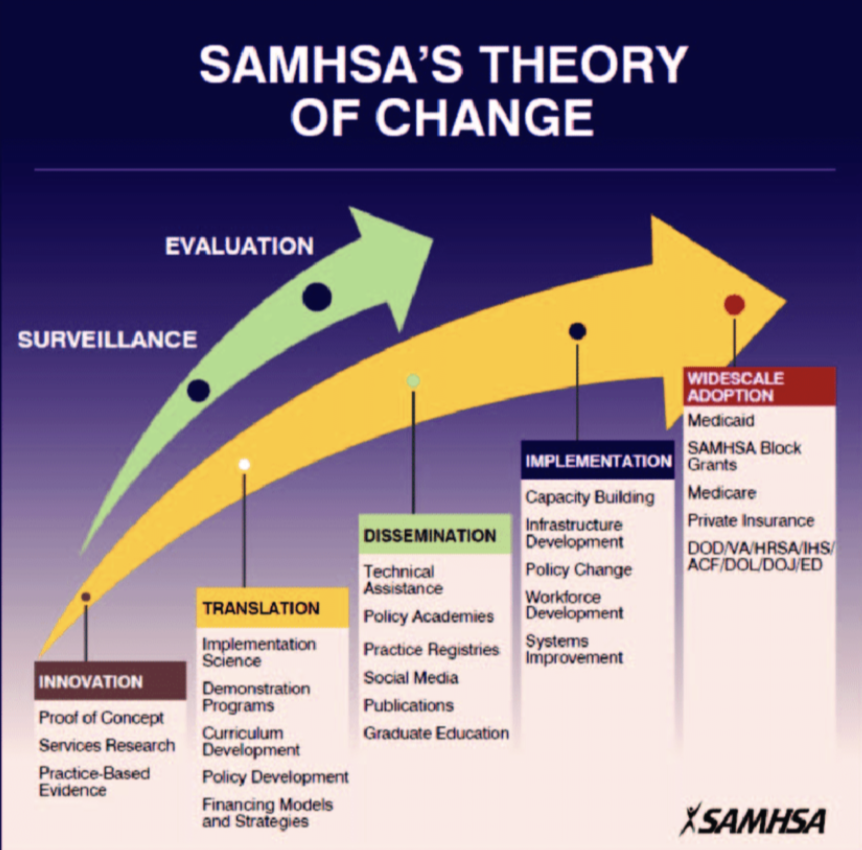 @samshagov has introduced an outline of a core curriculum on Substance Use Disorder for health care education programs, aimed at training the future workforce in identifying, assessing, and treating SUD to improve patient outcomes. Learn more here: bit.ly/4cUWjoO