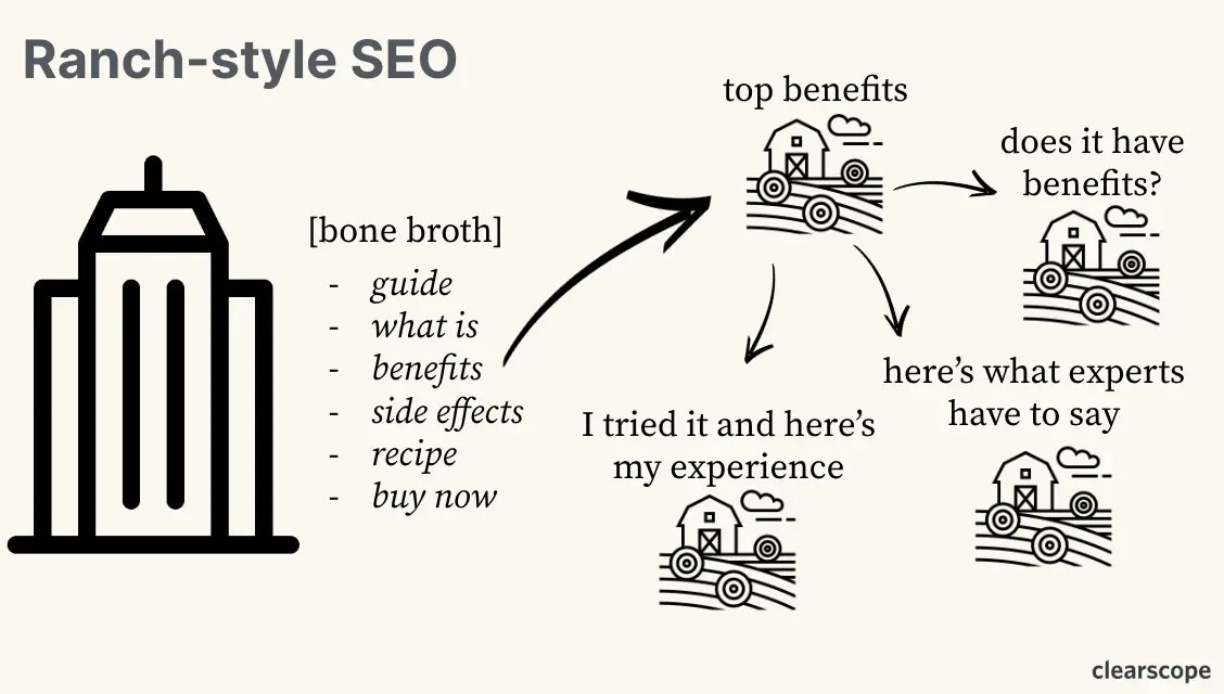 Ranch Style SEO: This SEO strategy advocates for a disaggregation of content to build topical authority. 

An interesting read from <a href="/bernardjhuang/">Bernard Huang</a>. He argues that traditional "skyscraper content" is dead and that SEOs would be better served from creating more topically focused