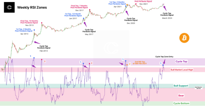 Bitcoinsensus's tweet photo. 📉 $BTC RSI leaving the cycle top zone ! 🔍
Keep an eye on price action as it cools off, potentially paving the way for continued parabolic moves. 🚀
Source: CryptoCon
#Bitcoin #RSIAnalysis 📉 https://t.co/rWnVq1uLCN