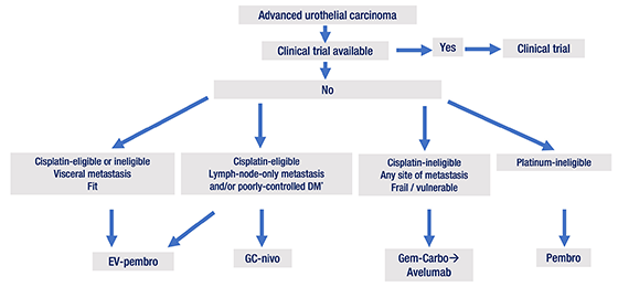 🔘 Selecting First-Line Therapy for Metastatic Urothelial Carcinoma: Does ‘One Size Fit All’ or Is Customization Needed? #UrothelialCarcinoma #bladdercancer @sonpavde dailynews.ascopubs.org/do/selecting-f…
