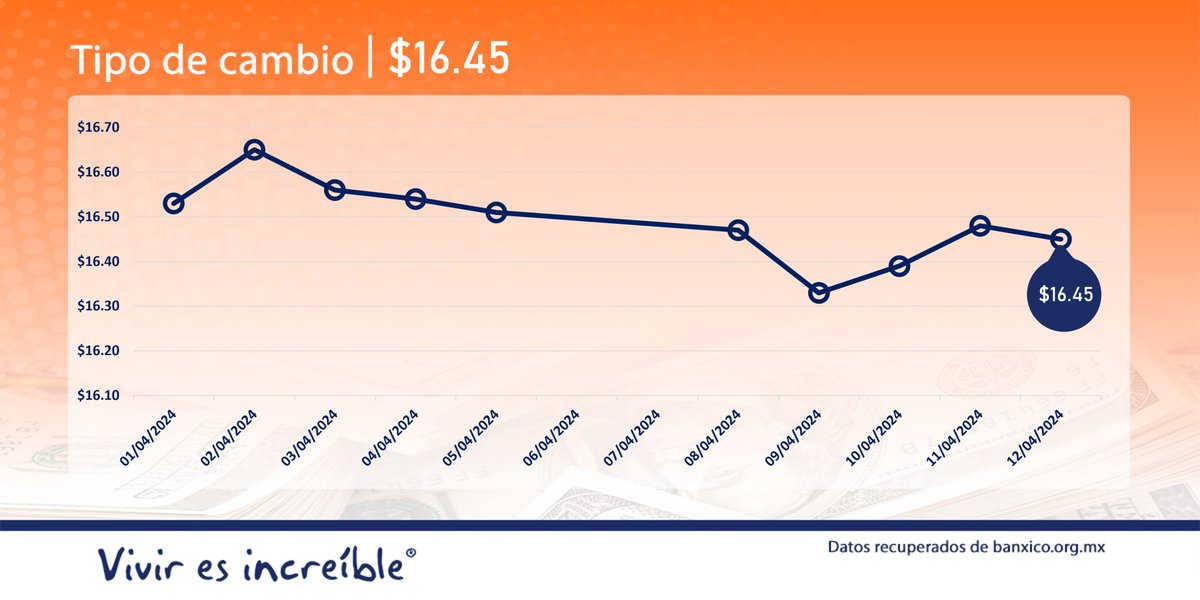 El tipo de cambio es: $16.45 pesos por dólar. bit.ly/BaNXICO