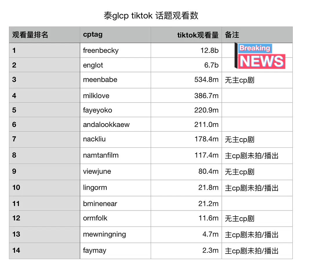 Datos descargados de weibo, un perfil recolpilo y subió esta información! #GAPtheseries
Iconico GL 🫂💞💥💯