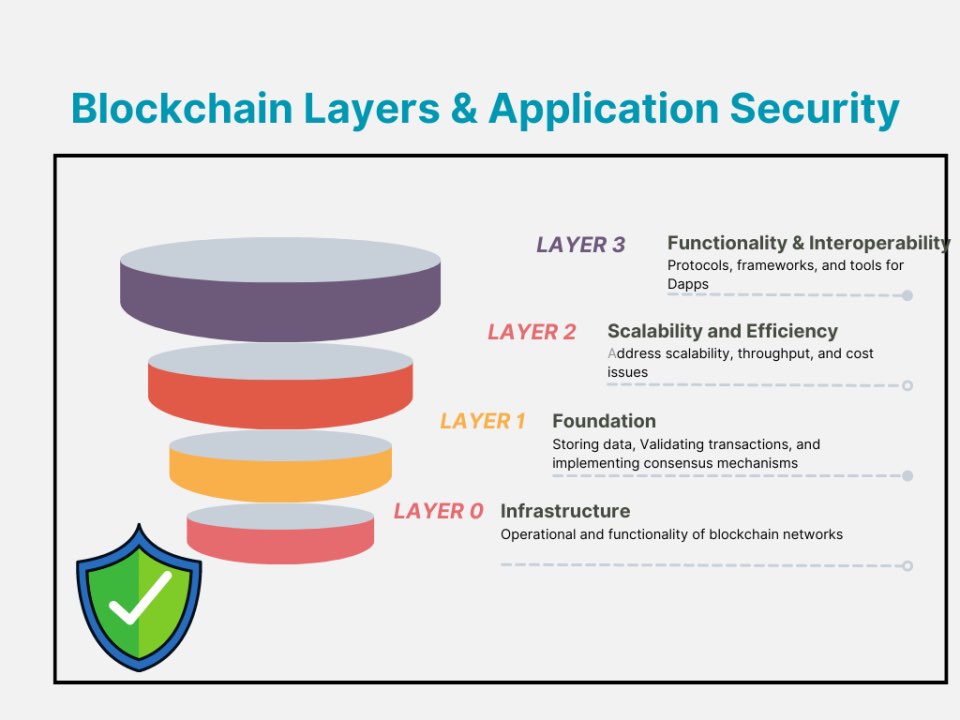 Navigating the depths of blockchain architecture is key to understanding its robustness and flexibility.

Let's break down the different layers of #blockchain #technology and how each contributes to a secure and efficient system 👇