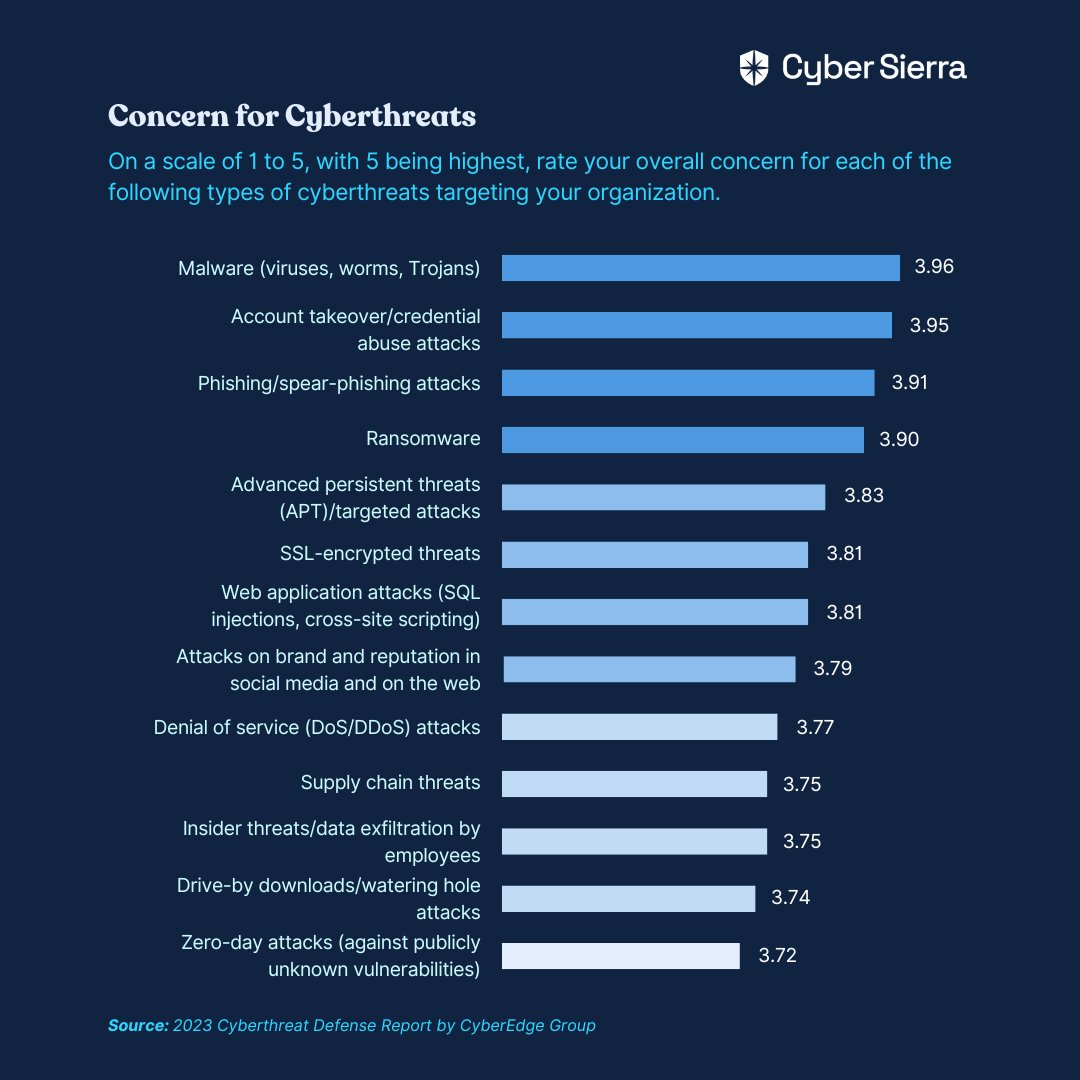 #Cyberattacks on the Rise?
#Cybercriminals are getting craftier! A recent report shows #malware (3.96 concern score) is a top worry for organizations, followed by account takeovers & phishing.  #cyberthreats #cybersecurity

Is your org prepared? Stay tuned for some defense tips!